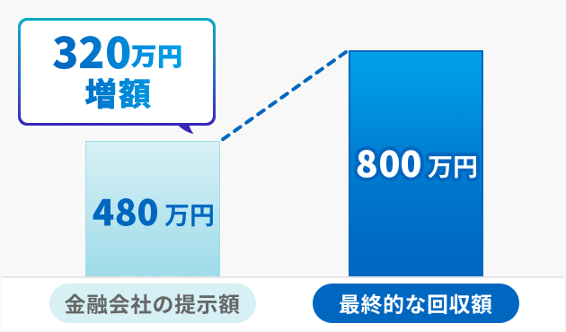 自力交渉ではなく訴訟により800万円の過払い金を回収した事案