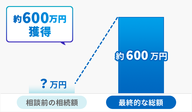 公正証書遺言が出てきたため、遺留分減殺請求権を行使することとなった事案