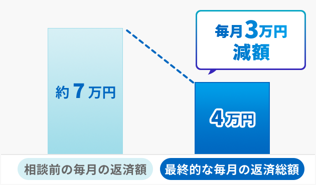 任意整理の解決事例