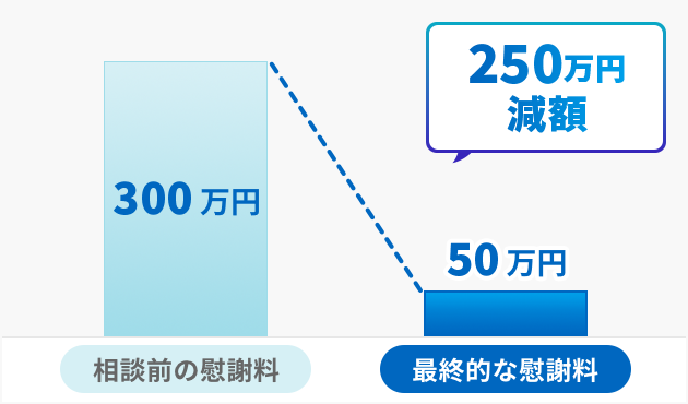 不倫慰謝料減額に成功した事案