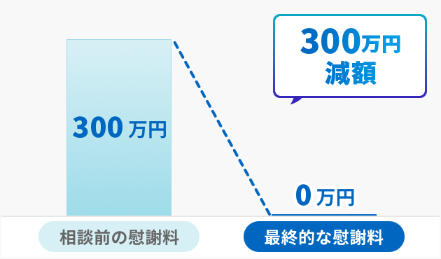 不倫慰謝料減額に成功した事案